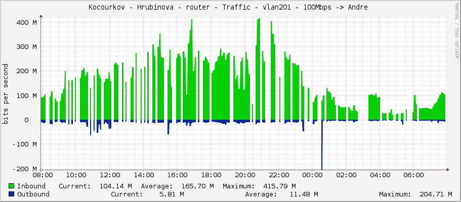 Kocourkov - Hrubinova - router - Traffic - vlan201 - 100Mbps -> Andre 