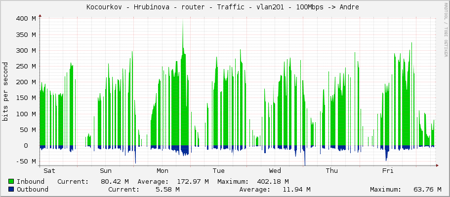 Kocourkov - Hrubinova - router - Traffic - vlan201 - 100Mbps -> Andre 
