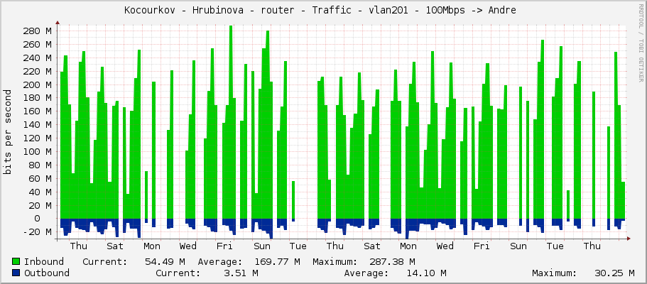 Kocourkov - Hrubinova - router - Traffic - vlan201 - 100Mbps -> Andre 
