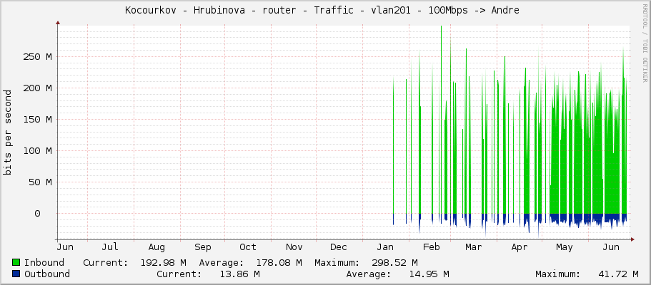 Kocourkov - Hrubinova - router - Traffic - vlan201 - 100Mbps -> Andre 