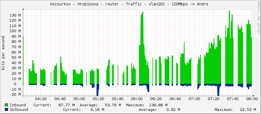 Kocourkov - Hrubinova - router - Traffic - vlan201 - 100Mbps -> Andre 
