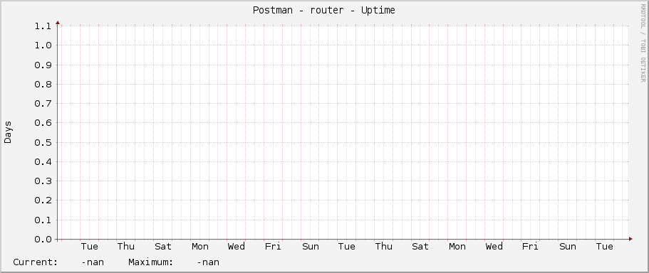 Postman - router - Uptime