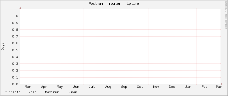 Postman - router - Uptime