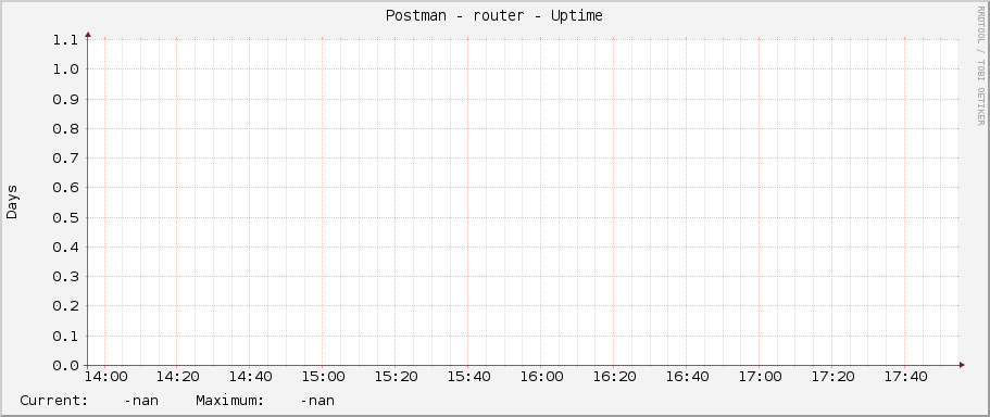 Postman - router - Uptime