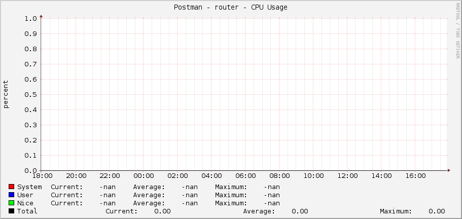 Postman - router - CPU Usage