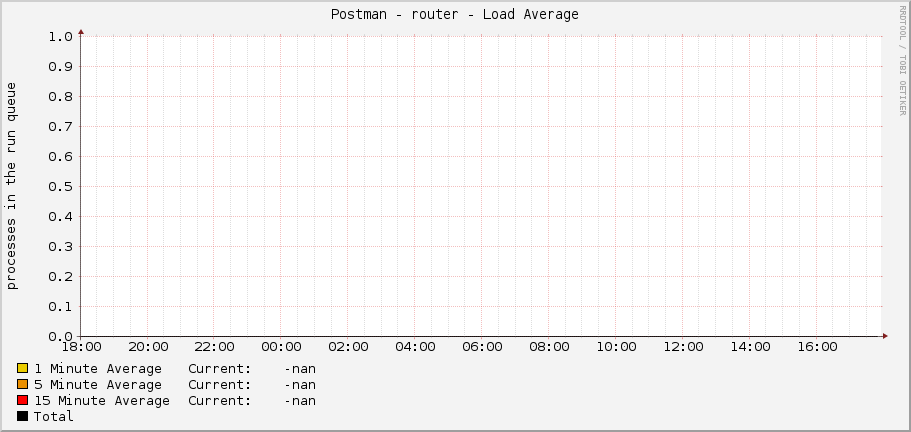 Postman - router - Load Average