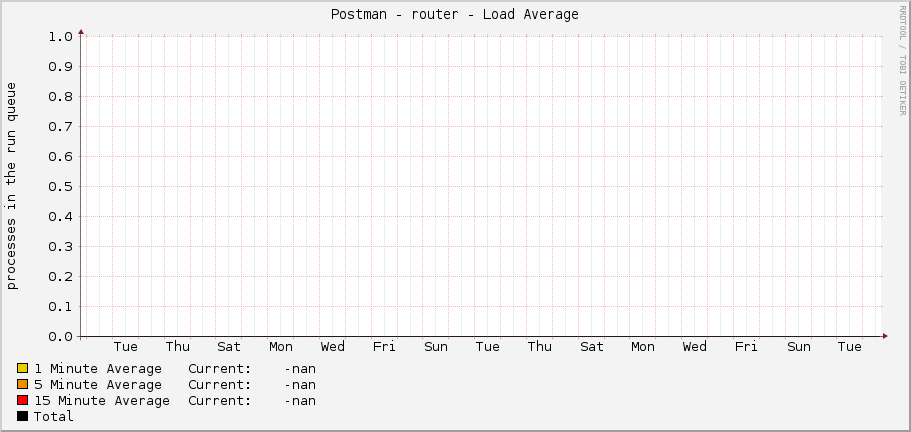 Postman - router - Load Average