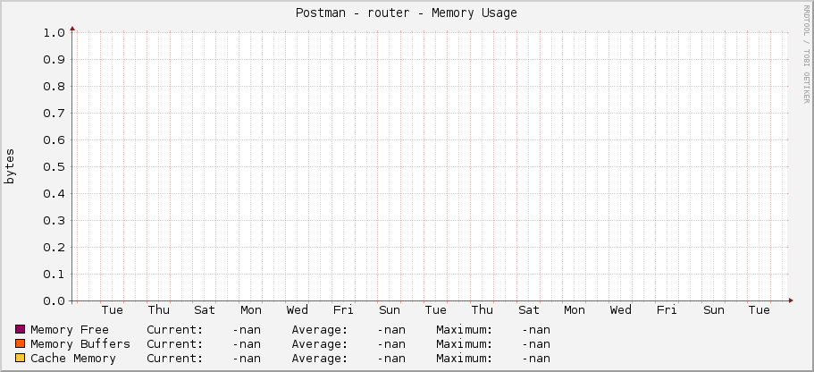 Postman - router - Memory Usage