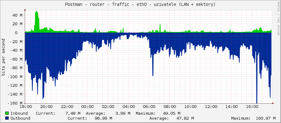 Postman - router - Traffic - ether2-plotiste - uzivatele (LAN + sektory)