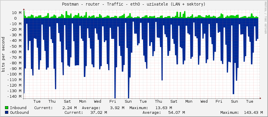Postman - router - Traffic - ether2-plotiste - uzivatele (LAN + sektory)