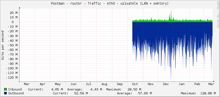 Postman - router - Traffic - ether2-plotiste - uzivatele (LAN + sektory)