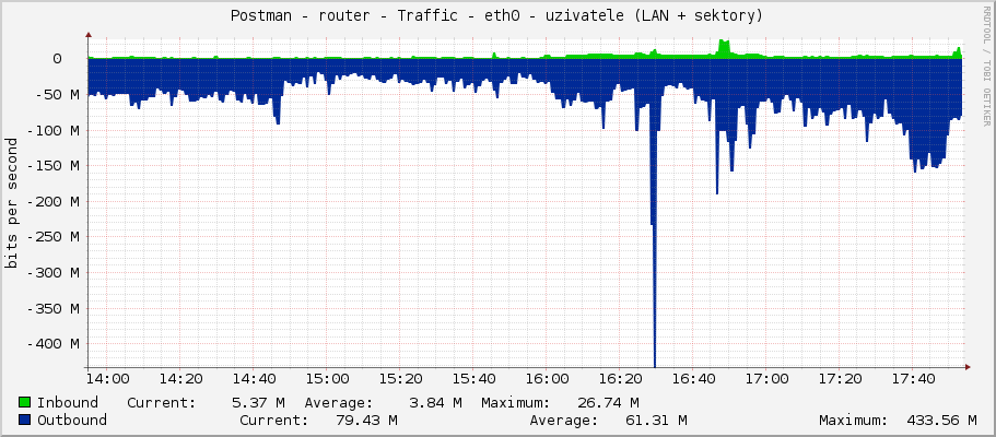 Postman - router - Traffic - ether2-plotiste - uzivatele (LAN + sektory)