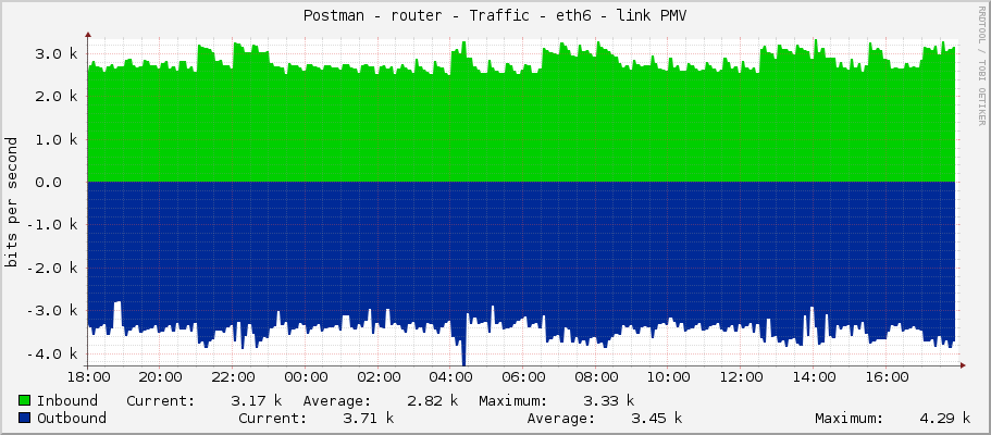 Postman - router - Traffic - ether8-skola - link PMV