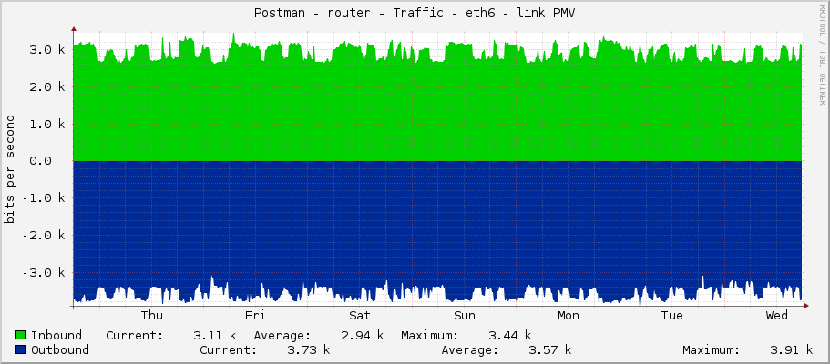 Postman - router - Traffic - ether8-skola - link PMV