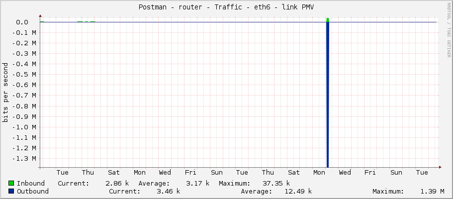 Postman - router - Traffic - ether8-skola - link PMV