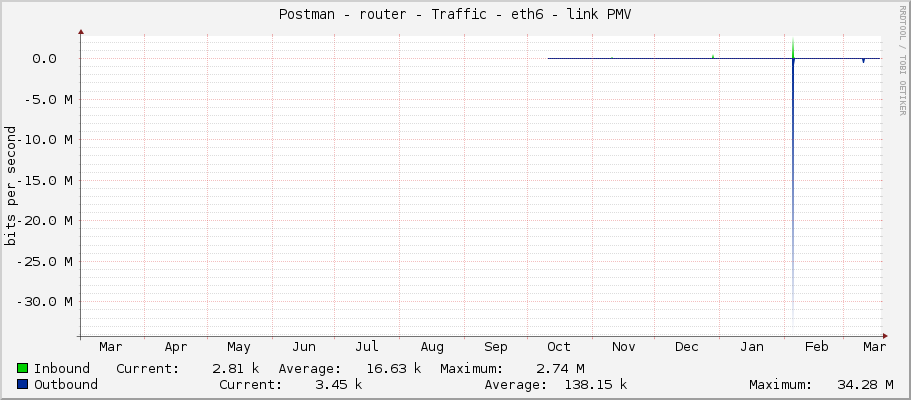 Postman - router - Traffic - ether8-skola - link PMV