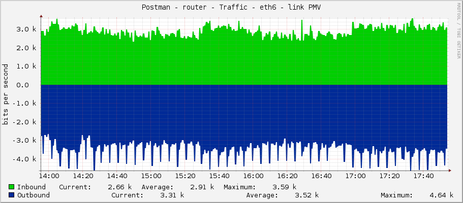 Postman - router - Traffic - ether8-skola - link PMV