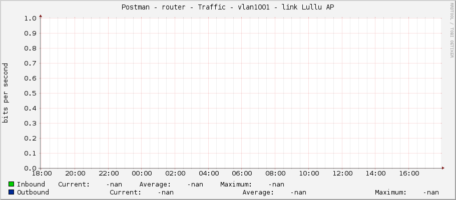 Postman - router - Traffic - |query_ifName| - link Lullu AP