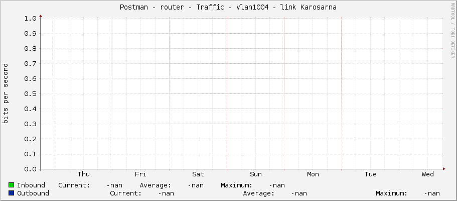 Postman - router - Traffic - |query_ifName| - link Karosarna