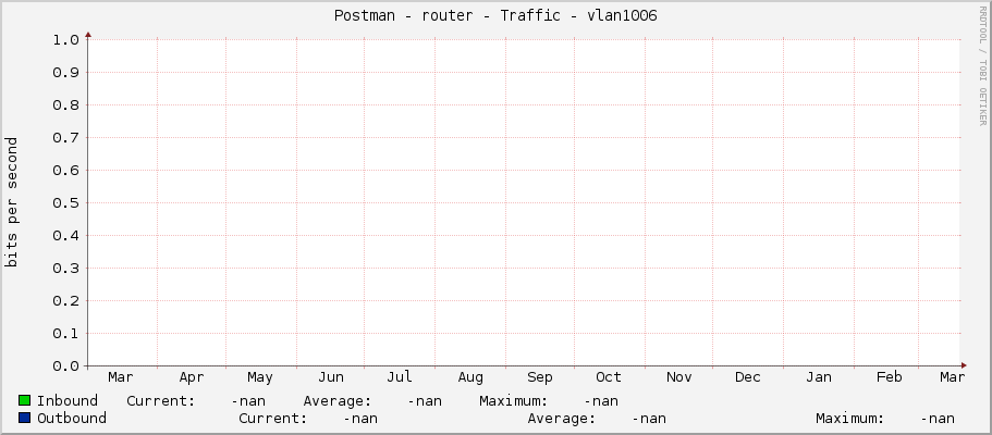 Postman - router - Traffic - |query_ifName|