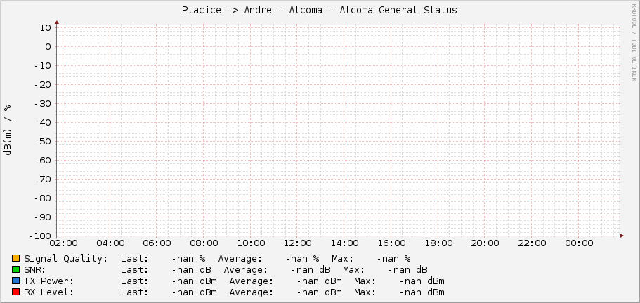 Placice -> Andre - Alcoma - Alcoma General Status