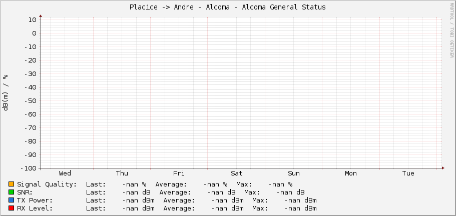 Placice -> Andre - Alcoma - Alcoma General Status