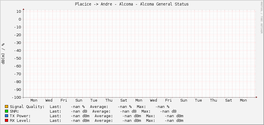 Placice -> Andre - Alcoma - Alcoma General Status