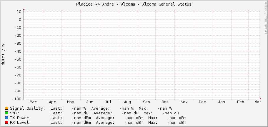 Placice -> Andre - Alcoma - Alcoma General Status