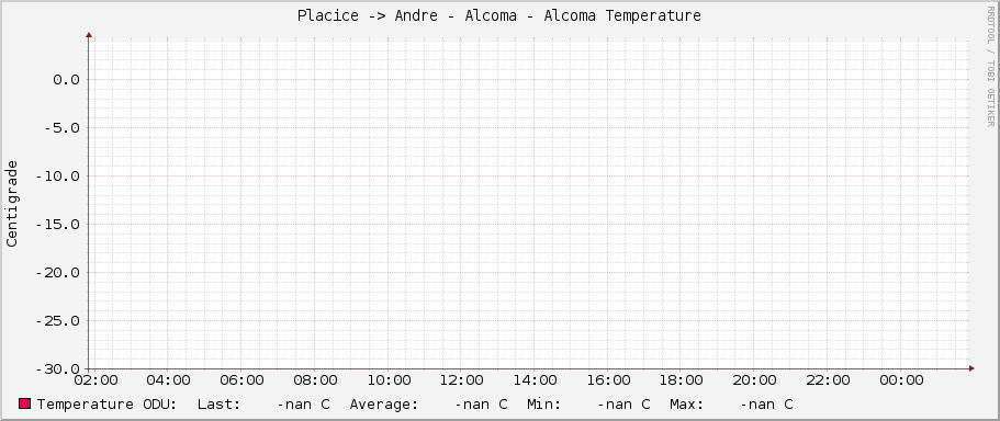 Placice -> Andre - Alcoma - Alcoma Temperature