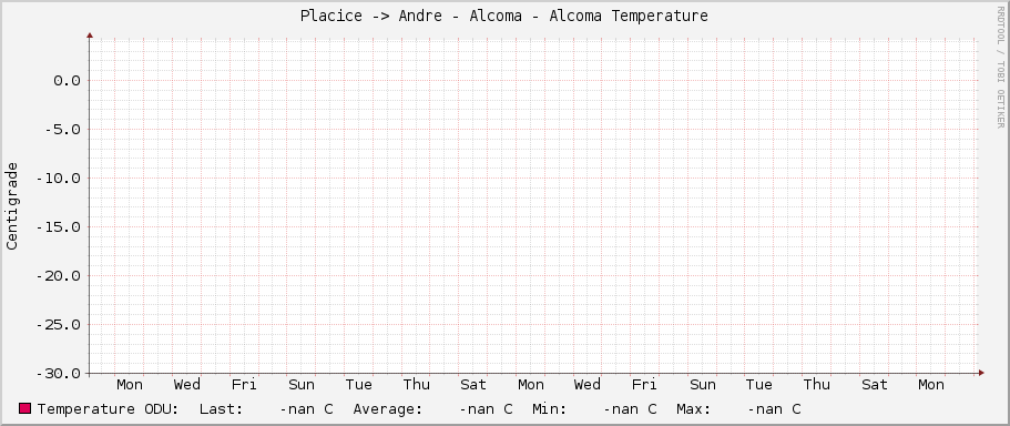 Placice -> Andre - Alcoma - Alcoma Temperature