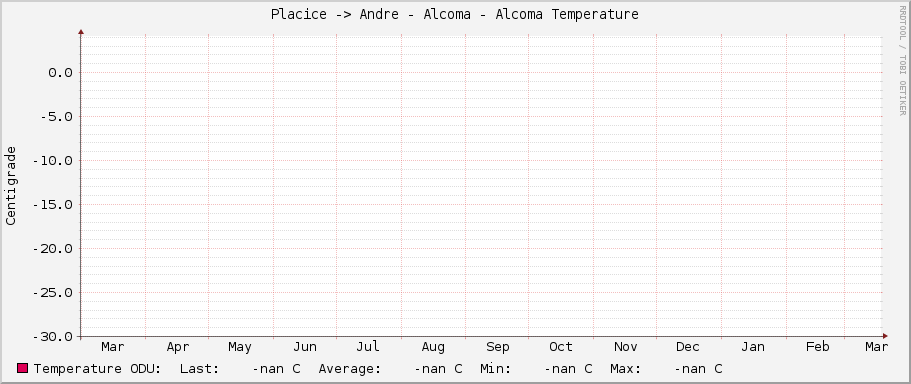 Placice -> Andre - Alcoma - Alcoma Temperature
