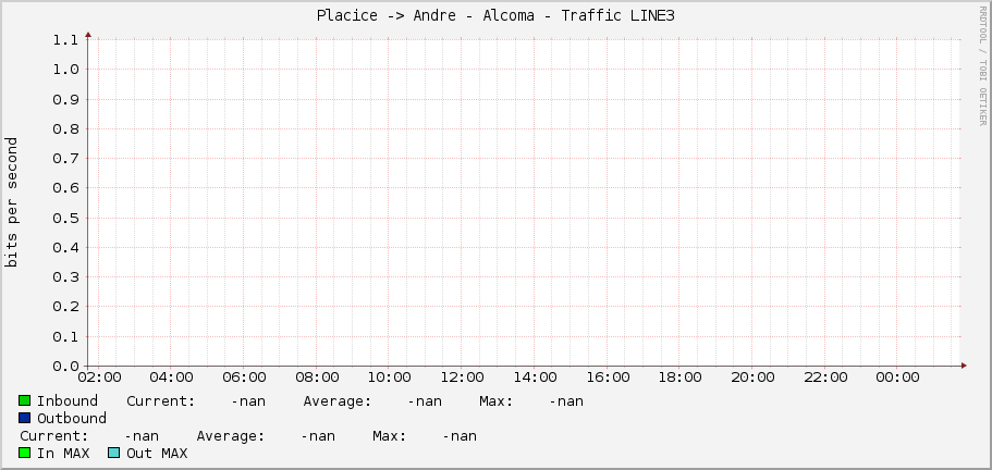 Placice -> Andre - Alcoma - Traffic LINE3