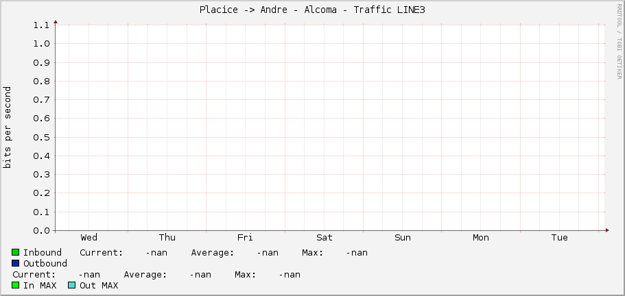 Placice -> Andre - Alcoma - Traffic LINE3