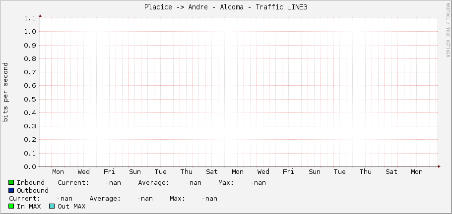 Placice -> Andre - Alcoma - Traffic LINE3
