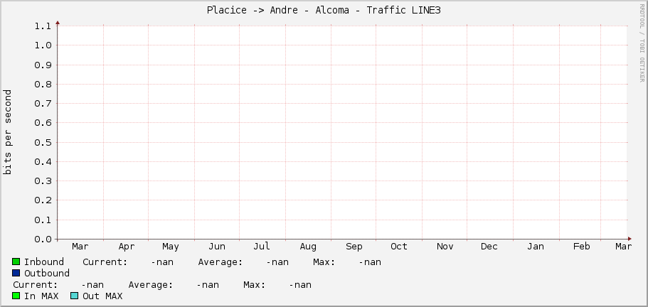 Placice -> Andre - Alcoma - Traffic LINE3
