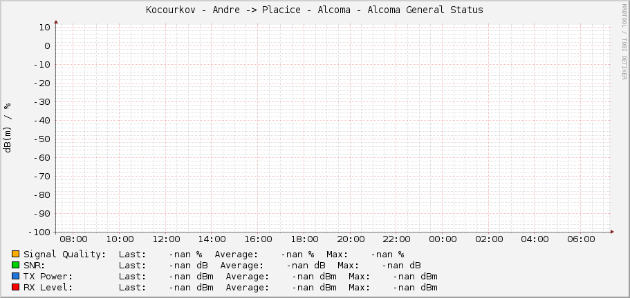 Kocourkov - Andre -> Placice - Alcoma - Alcoma General Status