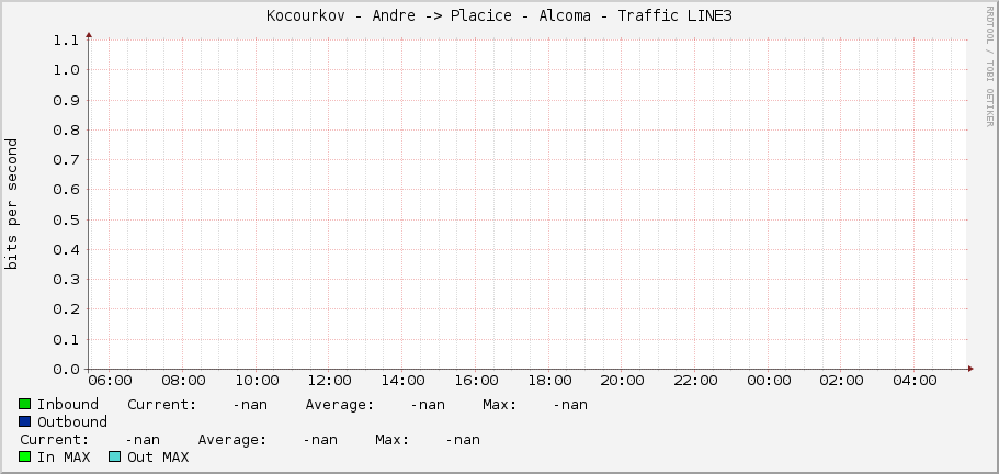Kocourkov - Andre -> Placice - Alcoma - Traffic LINE3