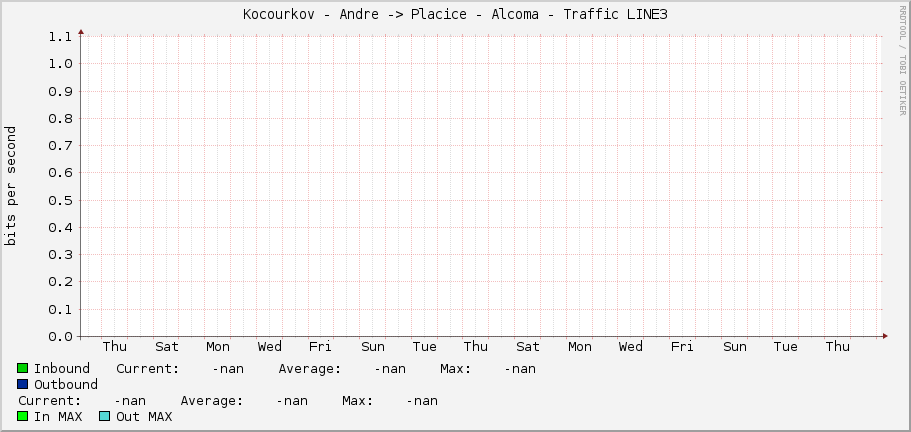 Kocourkov - Andre -> Placice - Alcoma - Traffic LINE3