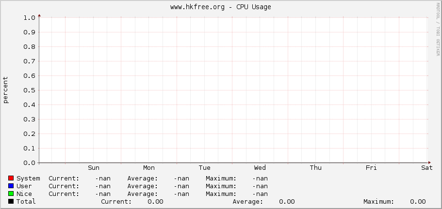 www.hkfree.org - CPU Usage