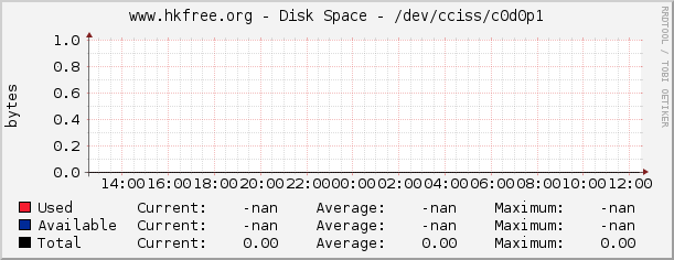 www.hkfree.org - Disk Space - /dev/cciss/c0d0p1