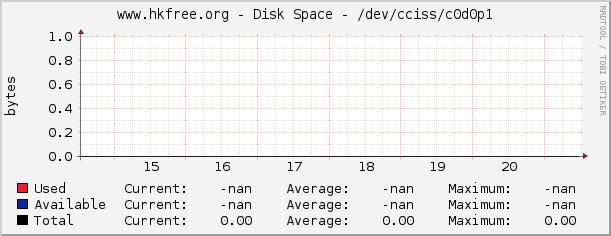www.hkfree.org - Disk Space - /dev/cciss/c0d0p1