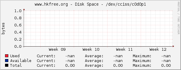 www.hkfree.org - Disk Space - /dev/cciss/c0d0p1