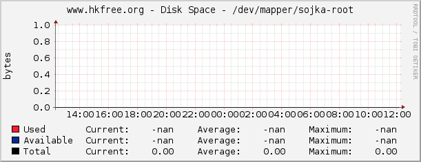 www.hkfree.org - Disk Space - /dev/mapper/sojka-root