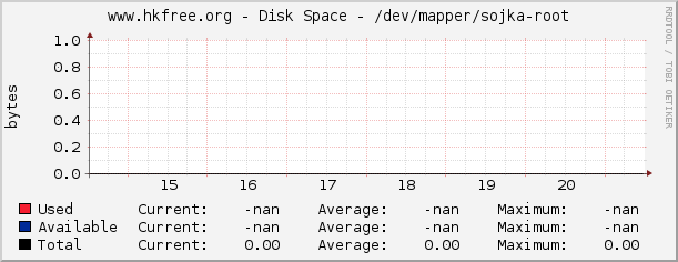 www.hkfree.org - Disk Space - /dev/mapper/sojka-root