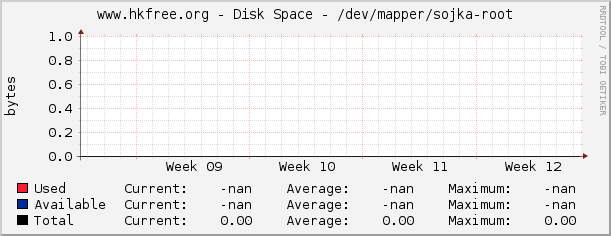 www.hkfree.org - Disk Space - /dev/mapper/sojka-root