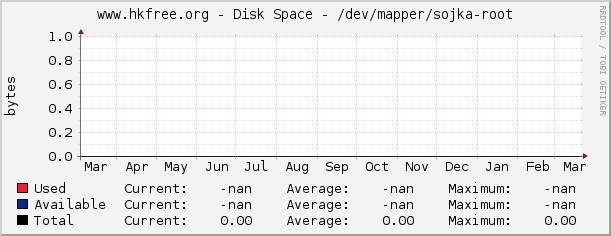 www.hkfree.org - Disk Space - /dev/mapper/sojka-root