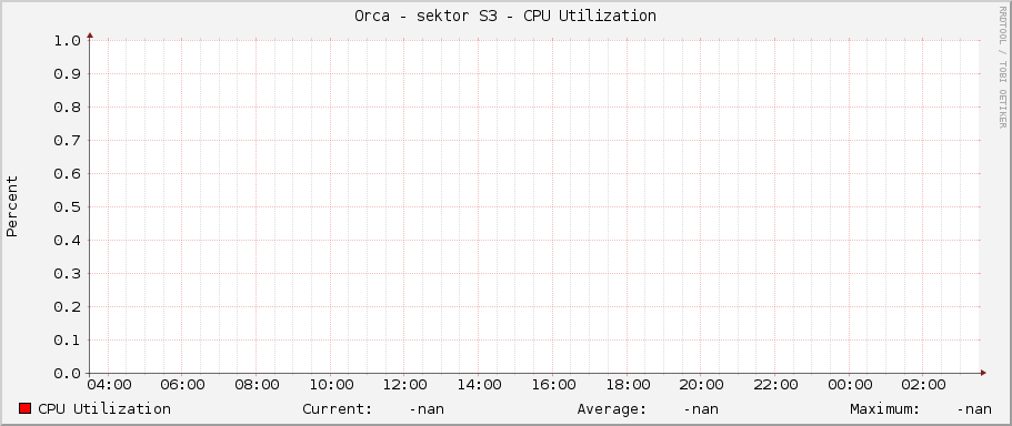 Orca - sektor S3 - CPU Utilization