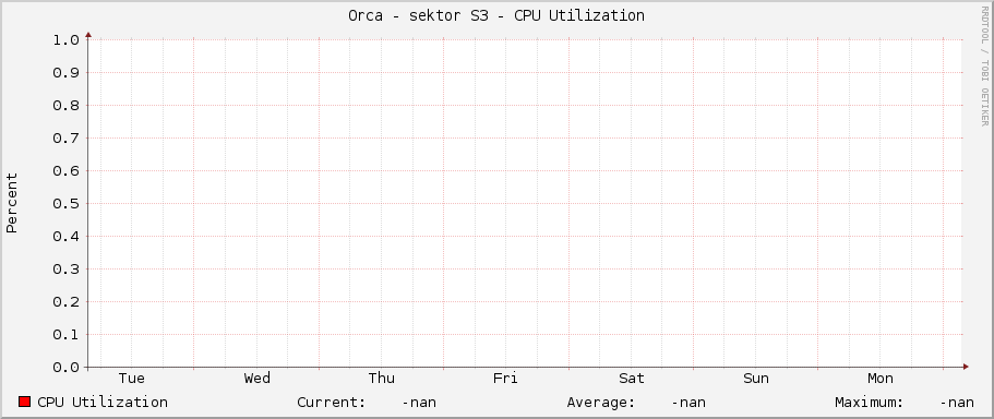 Orca - sektor S3 - CPU Utilization