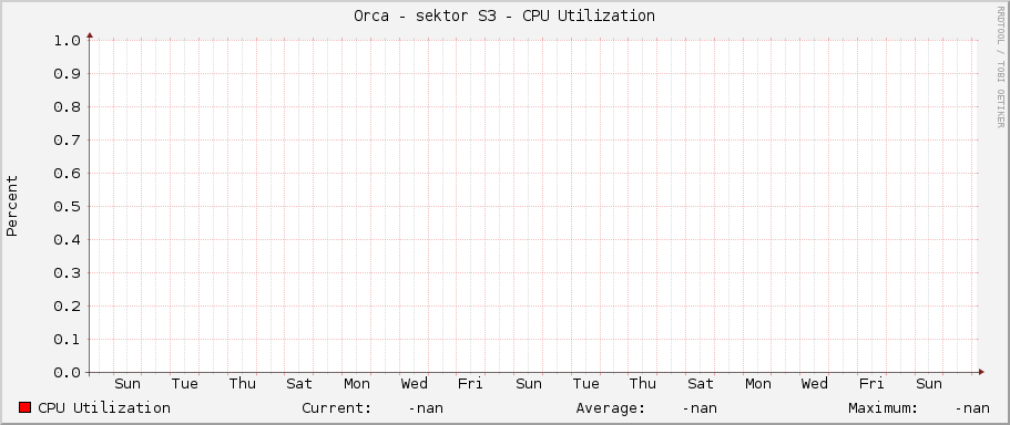 Orca - sektor S3 - CPU Utilization