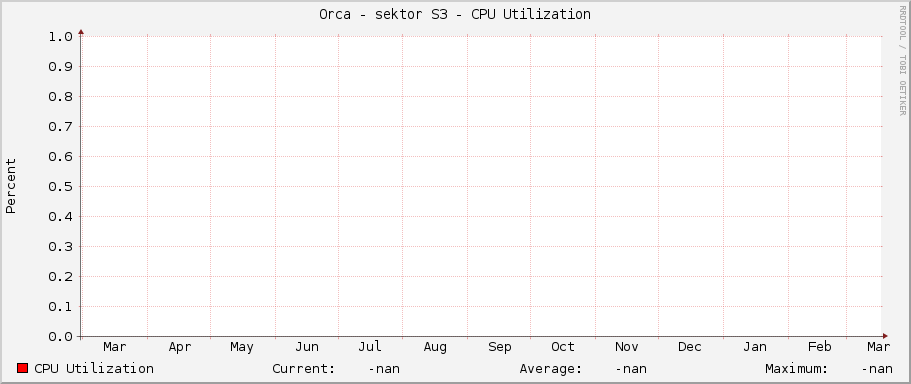 Orca - sektor S3 - CPU Utilization